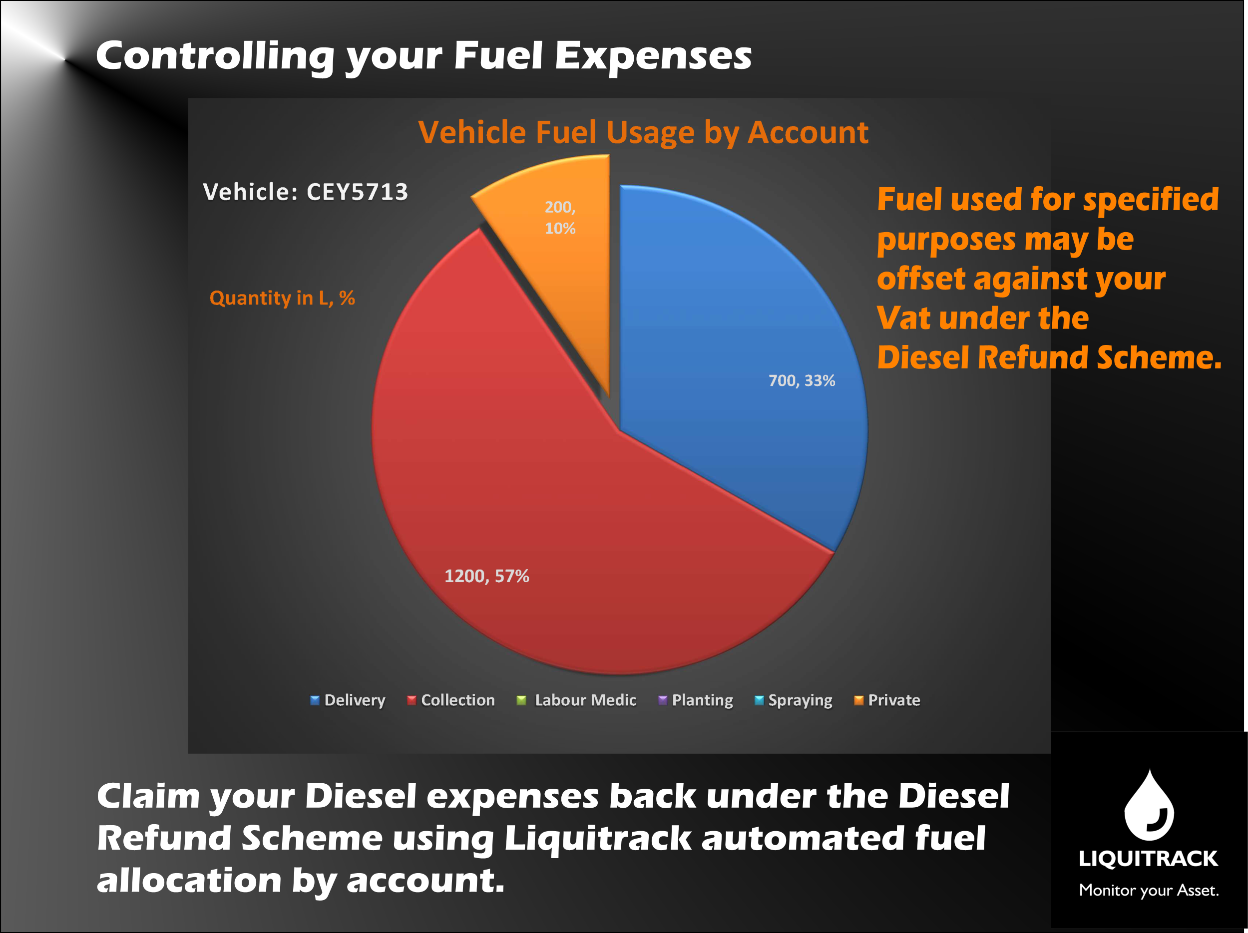 Specialised graphed fuel usage per vehicle or account that be used to claim a rebate.